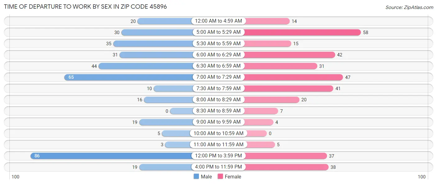 Time of Departure to Work by Sex in Zip Code 45896