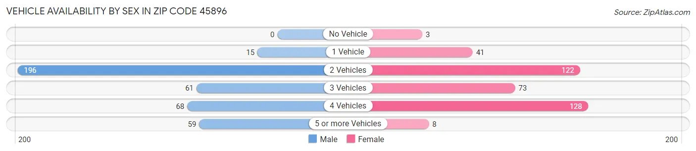Vehicle Availability by Sex in Zip Code 45896