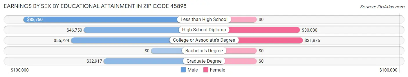 Earnings by Sex by Educational Attainment in Zip Code 45898