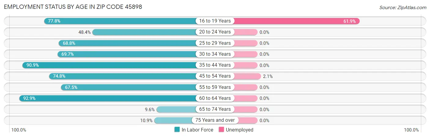 Employment Status by Age in Zip Code 45898