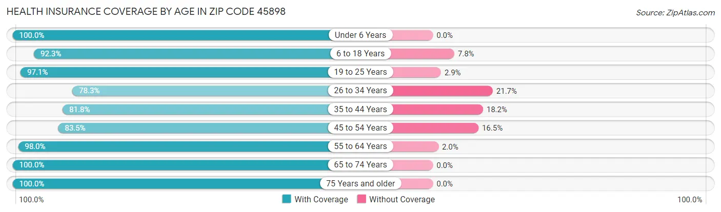 Health Insurance Coverage by Age in Zip Code 45898
