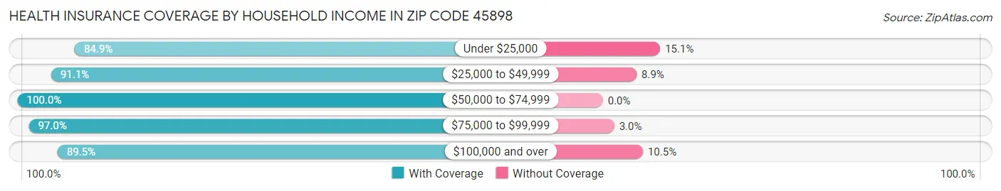 Health Insurance Coverage by Household Income in Zip Code 45898