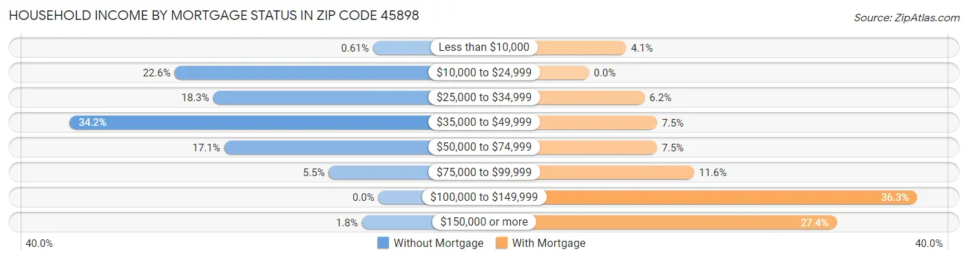 Household Income by Mortgage Status in Zip Code 45898