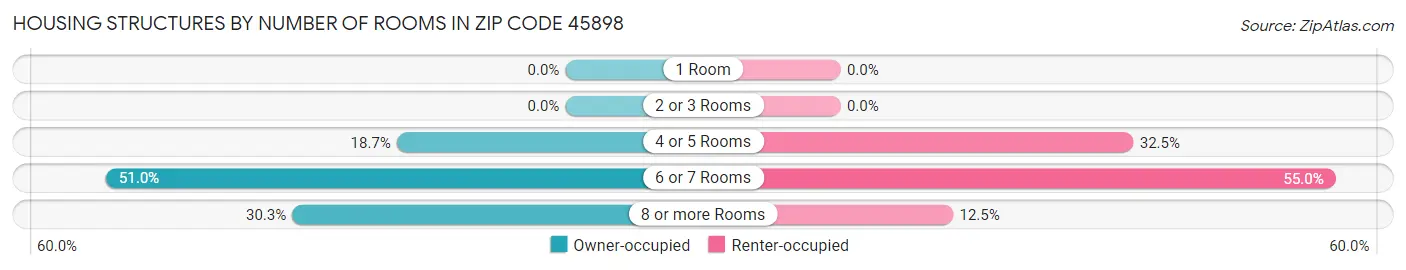 Housing Structures by Number of Rooms in Zip Code 45898