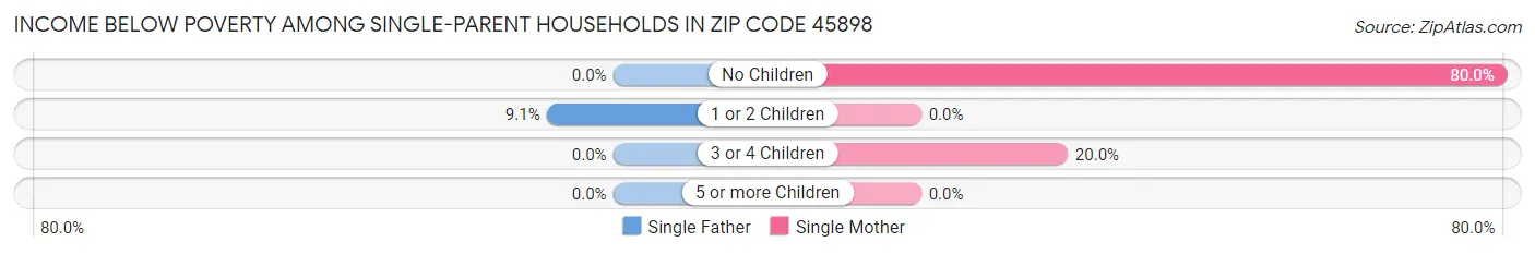 Income Below Poverty Among Single-Parent Households in Zip Code 45898