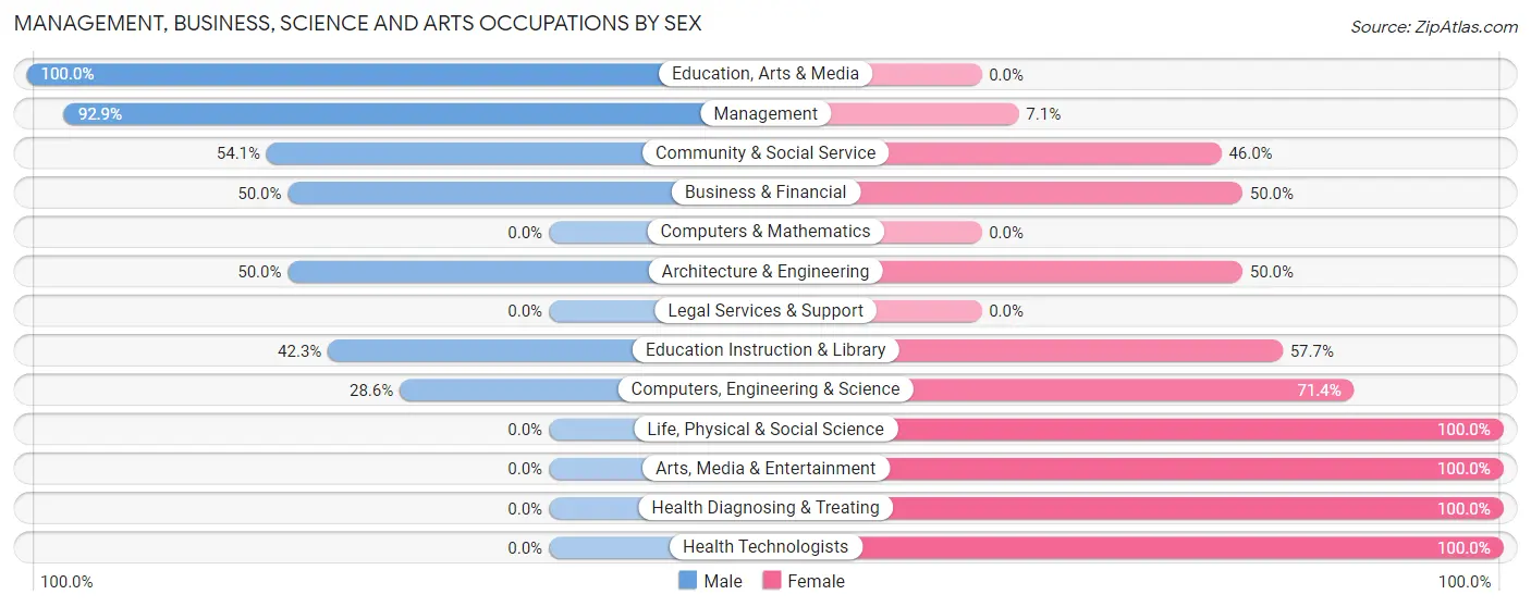Management, Business, Science and Arts Occupations by Sex in Zip Code 45898