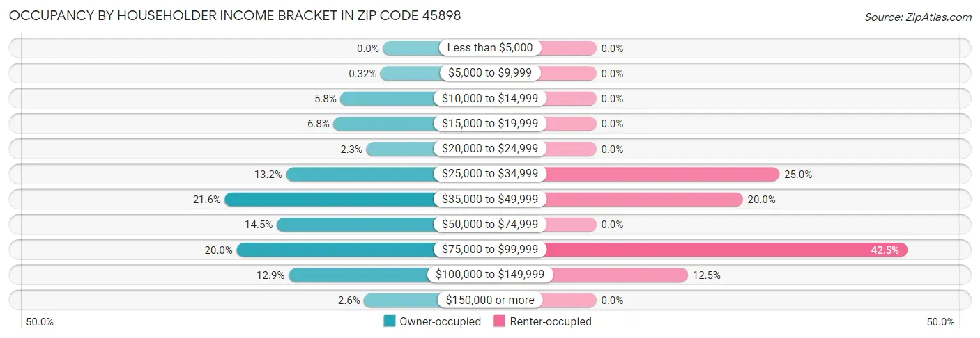 Occupancy by Householder Income Bracket in Zip Code 45898