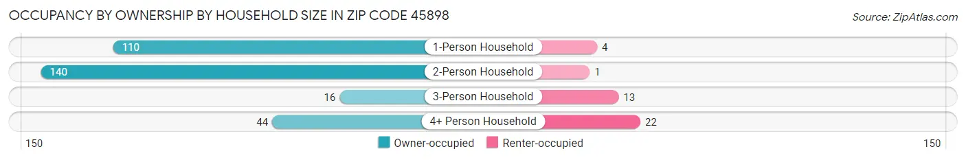 Occupancy by Ownership by Household Size in Zip Code 45898