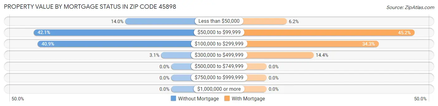 Property Value by Mortgage Status in Zip Code 45898