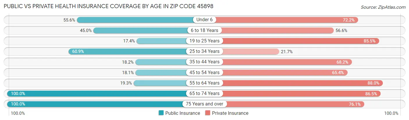 Public vs Private Health Insurance Coverage by Age in Zip Code 45898