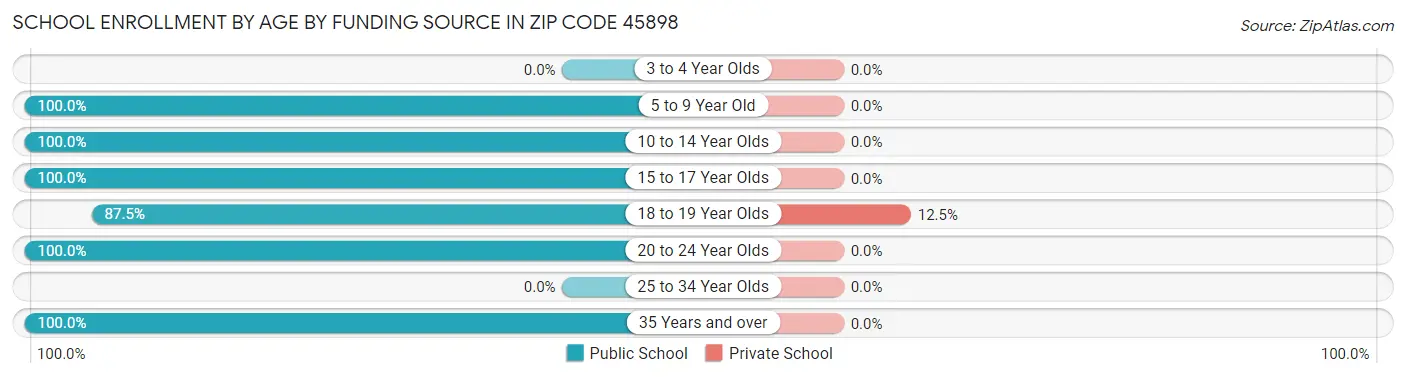 School Enrollment by Age by Funding Source in Zip Code 45898