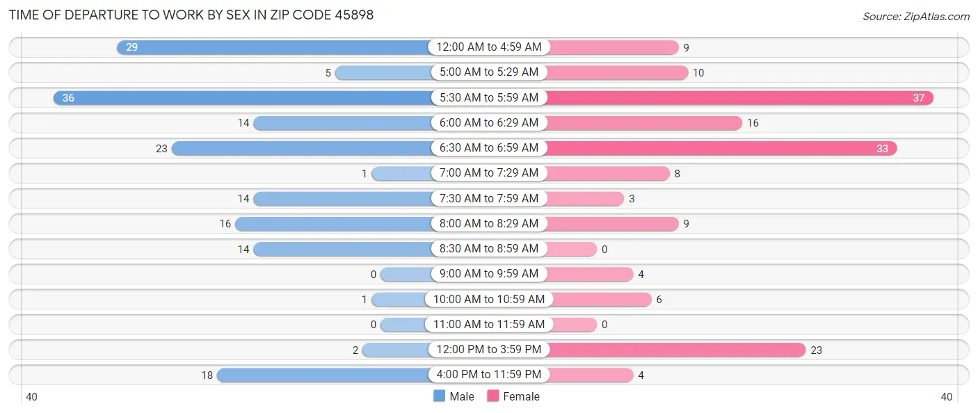 Time of Departure to Work by Sex in Zip Code 45898