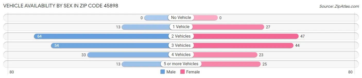 Vehicle Availability by Sex in Zip Code 45898