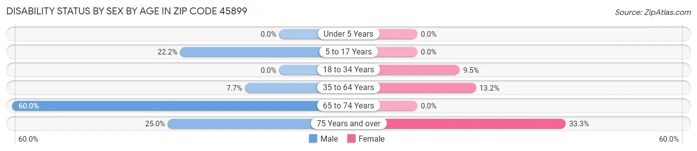 Disability Status by Sex by Age in Zip Code 45899