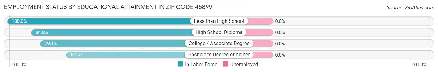 Employment Status by Educational Attainment in Zip Code 45899