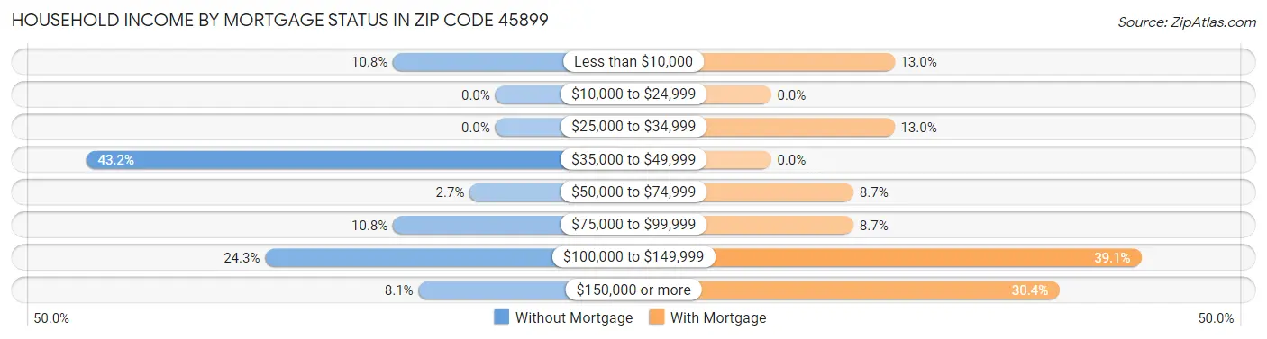 Household Income by Mortgage Status in Zip Code 45899