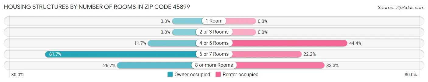 Housing Structures by Number of Rooms in Zip Code 45899