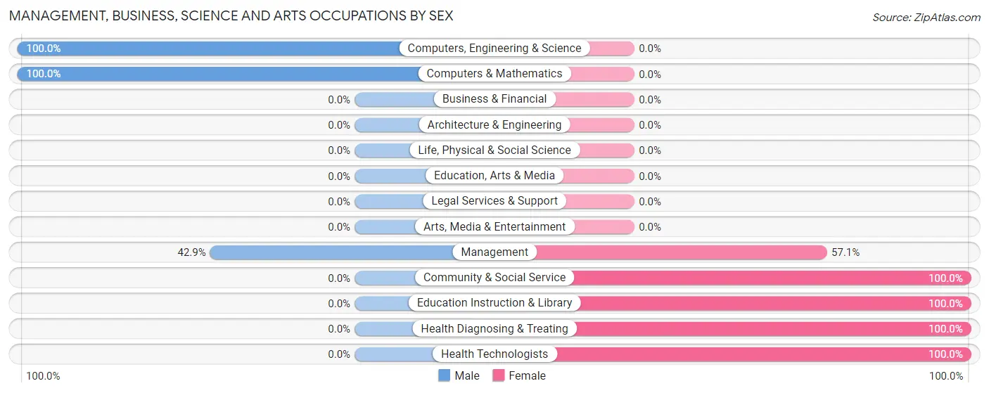 Management, Business, Science and Arts Occupations by Sex in Zip Code 45899