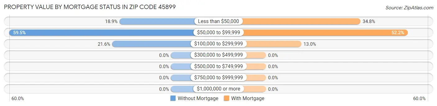 Property Value by Mortgage Status in Zip Code 45899