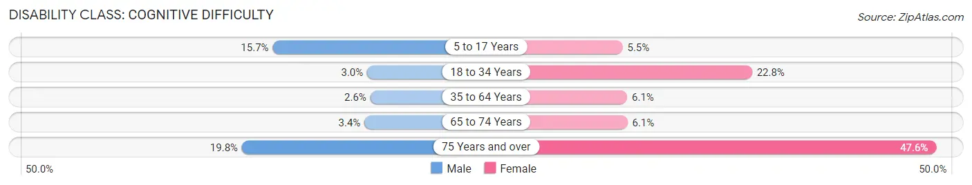 Disability in Zip Code 46001: <span>Cognitive Difficulty</span>