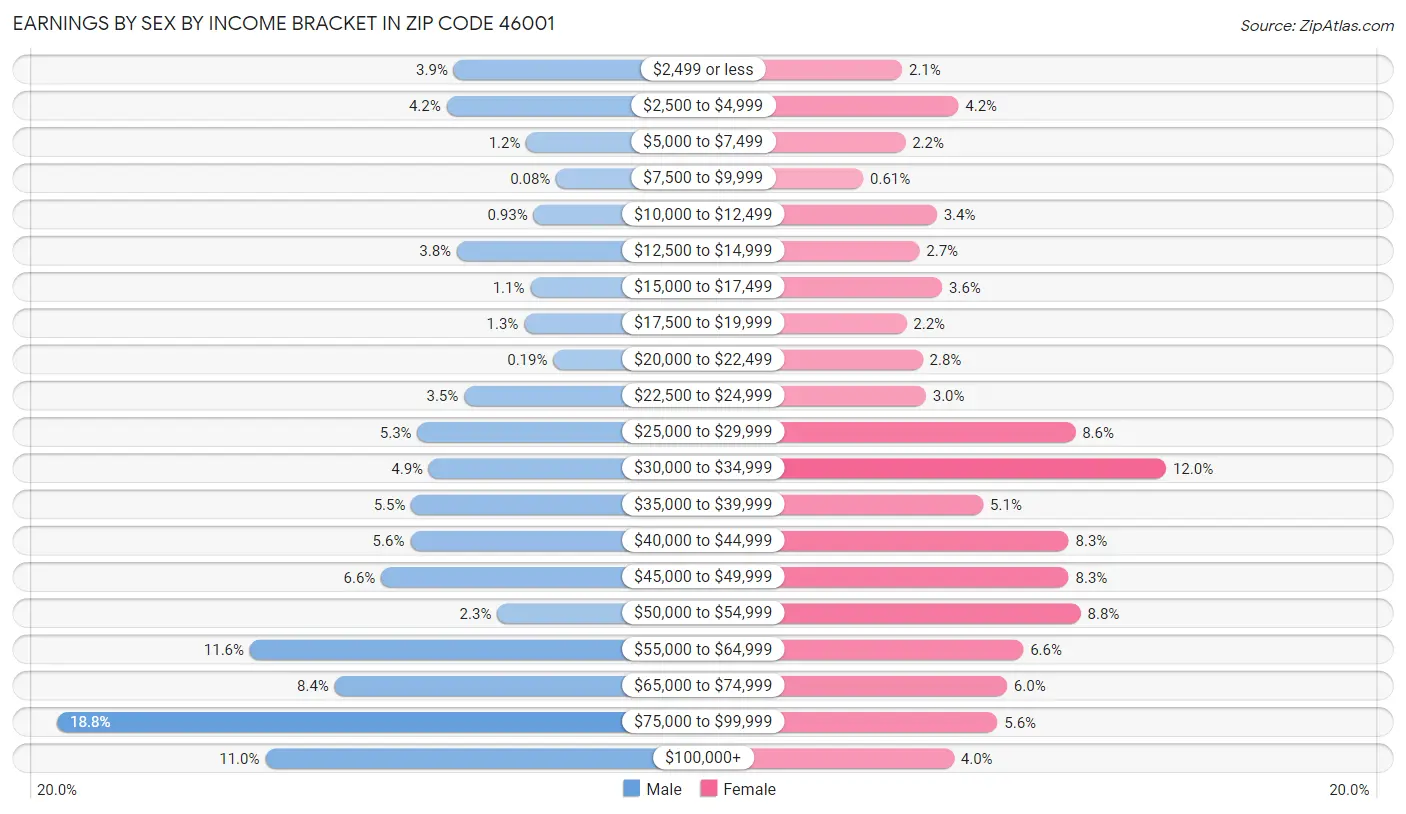 Earnings by Sex by Income Bracket in Zip Code 46001