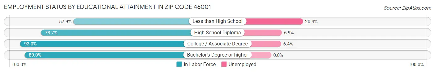 Employment Status by Educational Attainment in Zip Code 46001