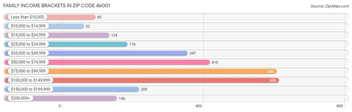 Family Income Brackets in Zip Code 46001