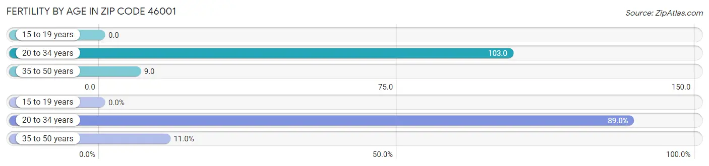 Female Fertility by Age in Zip Code 46001