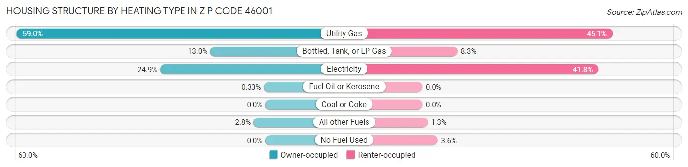 Housing Structure by Heating Type in Zip Code 46001