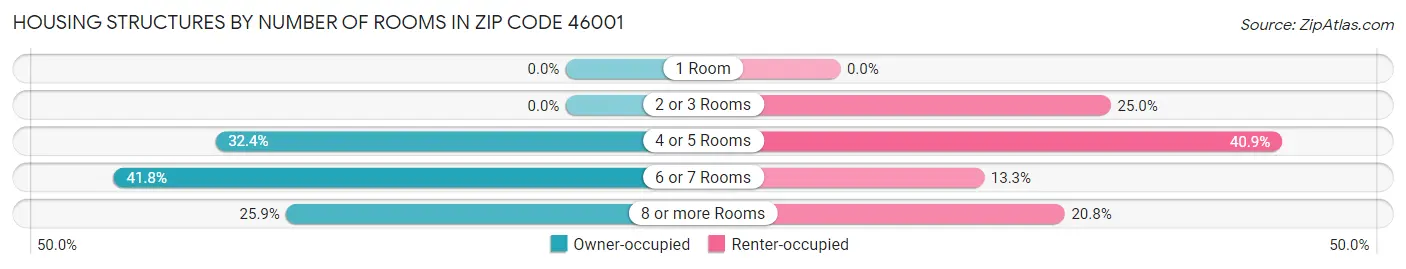 Housing Structures by Number of Rooms in Zip Code 46001