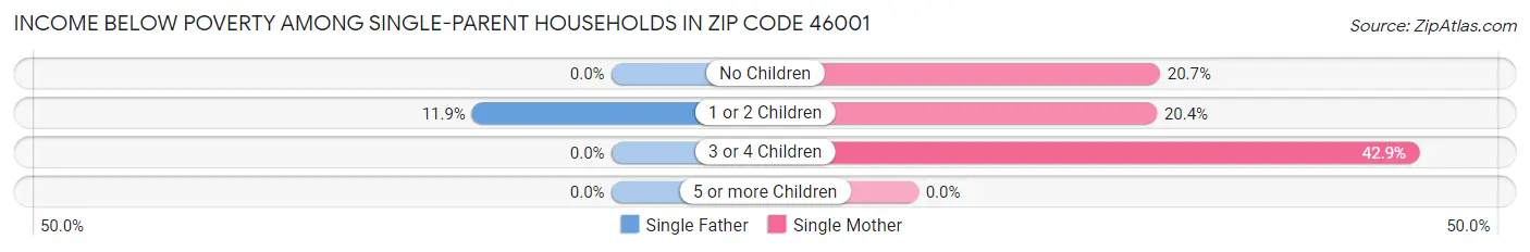 Income Below Poverty Among Single-Parent Households in Zip Code 46001