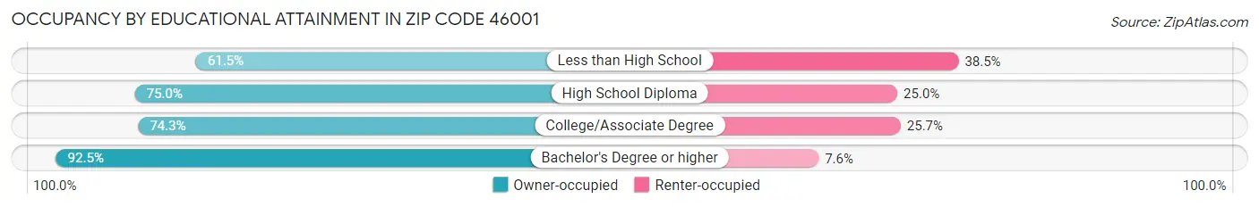 Occupancy by Educational Attainment in Zip Code 46001