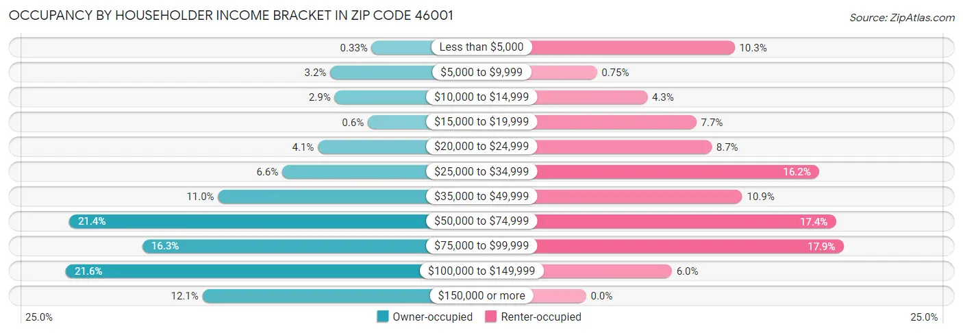 Occupancy by Householder Income Bracket in Zip Code 46001