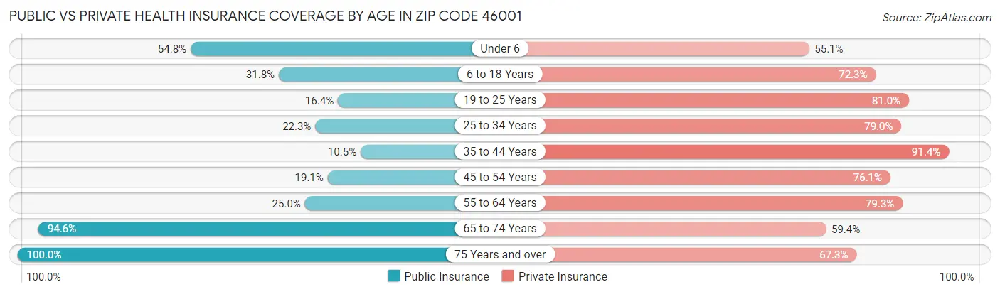 Public vs Private Health Insurance Coverage by Age in Zip Code 46001