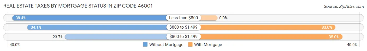 Real Estate Taxes by Mortgage Status in Zip Code 46001