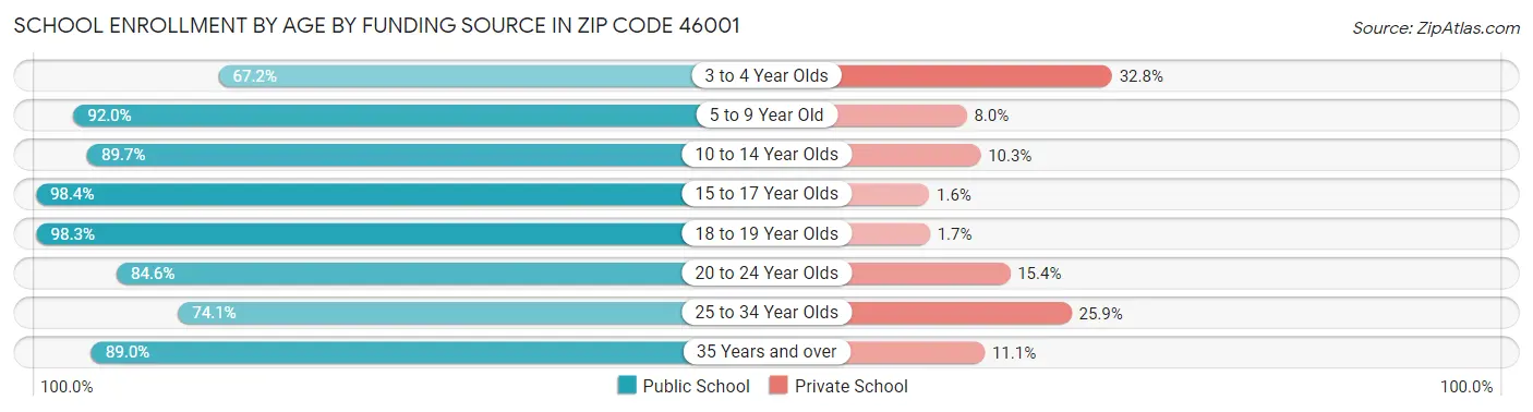 School Enrollment by Age by Funding Source in Zip Code 46001