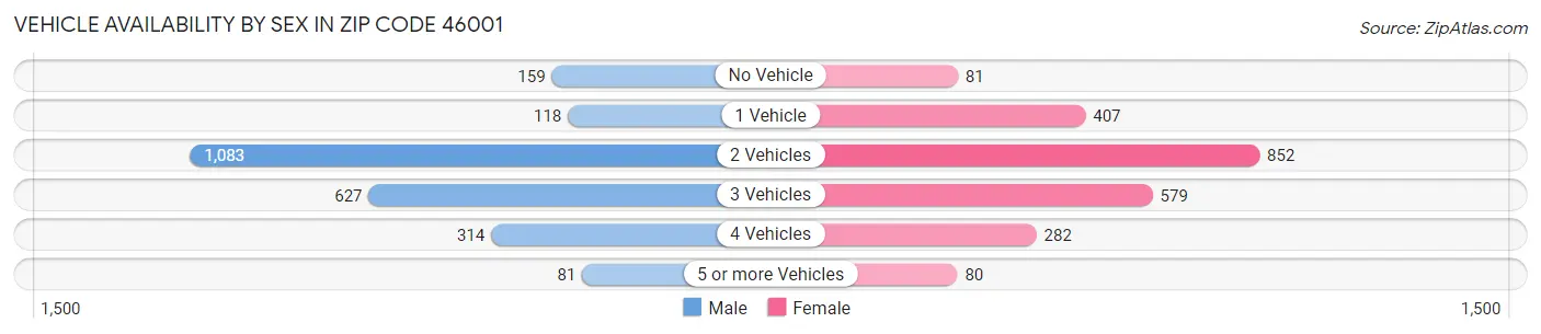 Vehicle Availability by Sex in Zip Code 46001