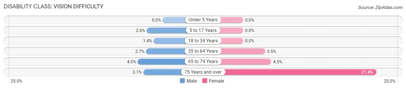 Disability in Zip Code 46001: <span>Vision Difficulty</span>