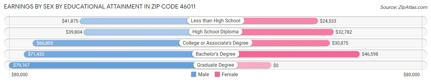 Earnings by Sex by Educational Attainment in Zip Code 46011