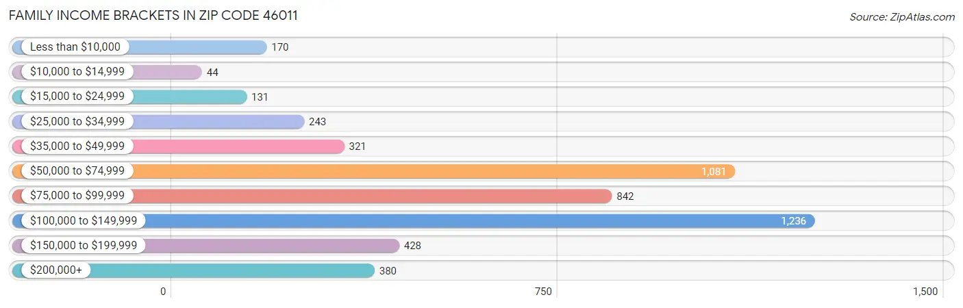 Family Income Brackets in Zip Code 46011