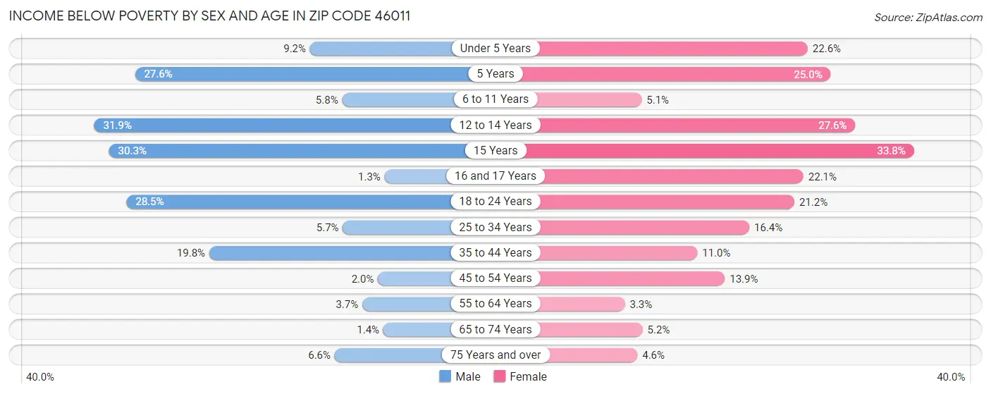 Income Below Poverty by Sex and Age in Zip Code 46011