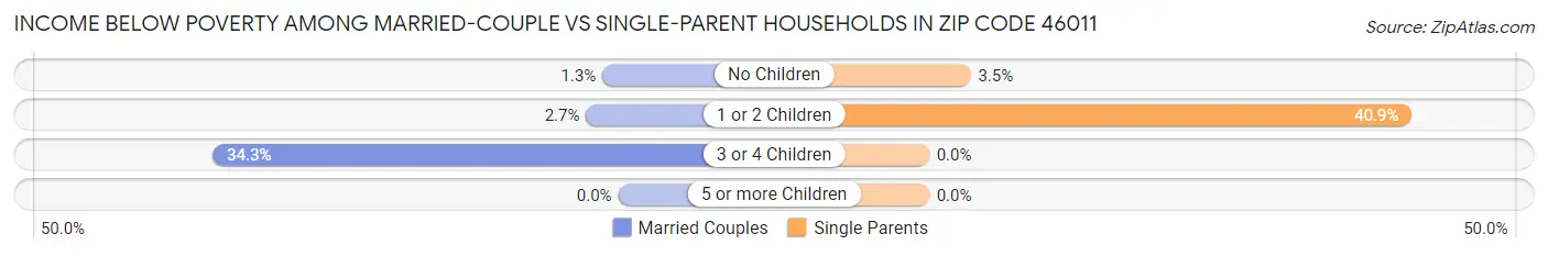 Income Below Poverty Among Married-Couple vs Single-Parent Households in Zip Code 46011