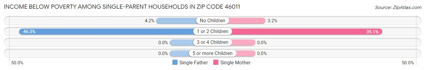 Income Below Poverty Among Single-Parent Households in Zip Code 46011