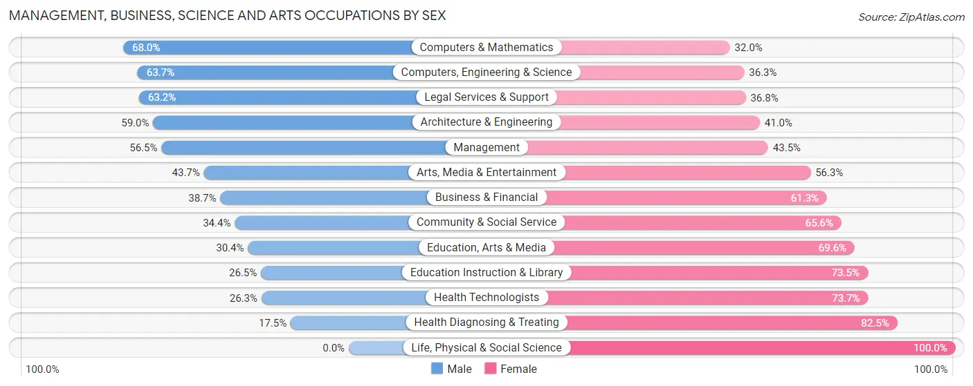 Management, Business, Science and Arts Occupations by Sex in Zip Code 46011