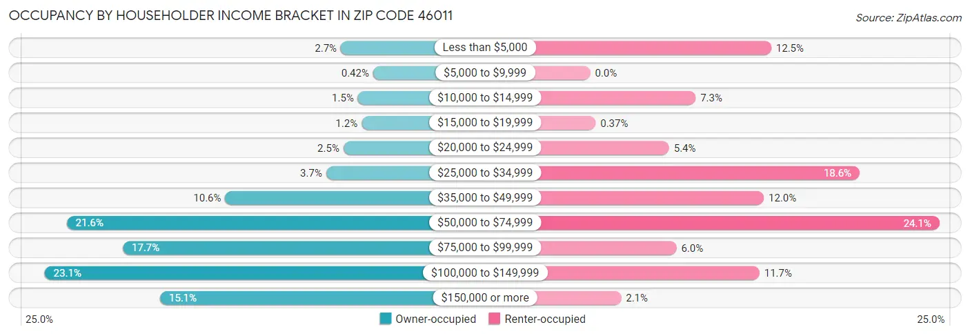Occupancy by Householder Income Bracket in Zip Code 46011