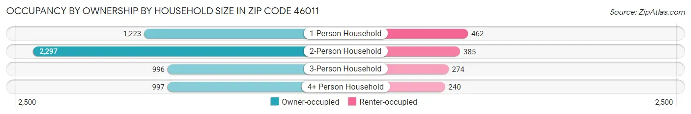 Occupancy by Ownership by Household Size in Zip Code 46011