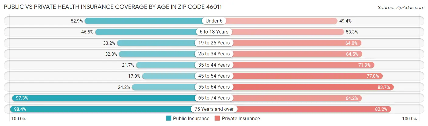 Public vs Private Health Insurance Coverage by Age in Zip Code 46011