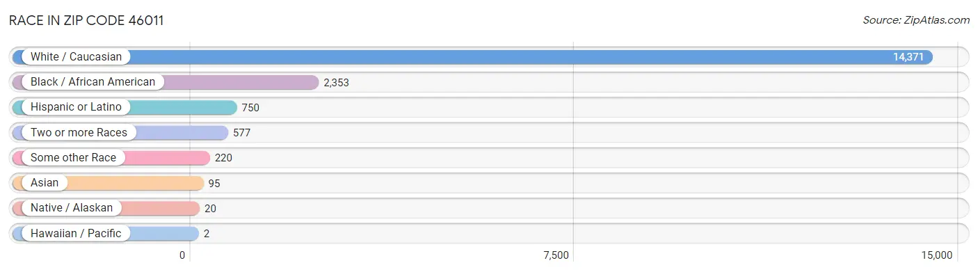 Race in Zip Code 46011