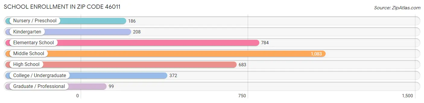 School Enrollment in Zip Code 46011