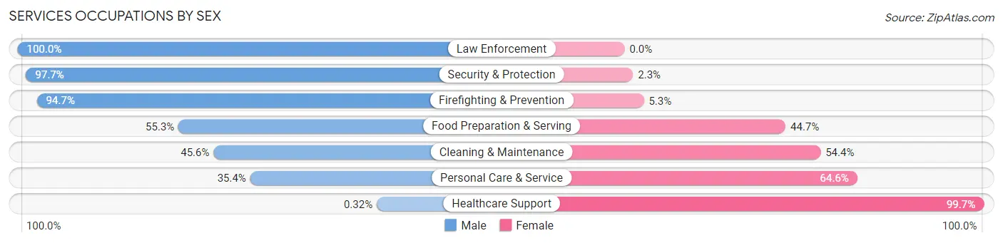 Services Occupations by Sex in Zip Code 46011